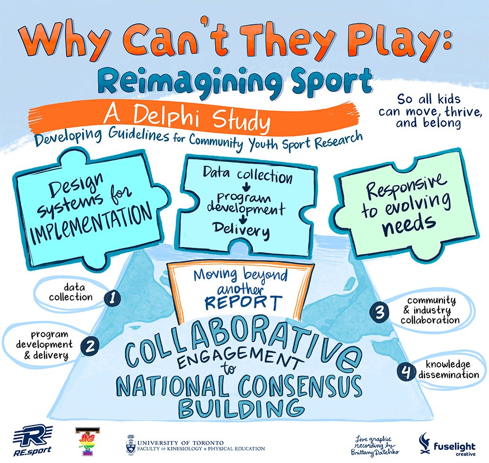 Graphic recording: A Delphi Study on community youth sport research